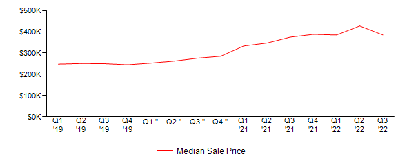 Sales Price Trends